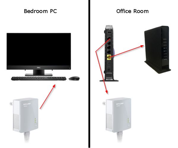 Diagram of Powerline Adapters Used to get Wired Internet to Different Rooms