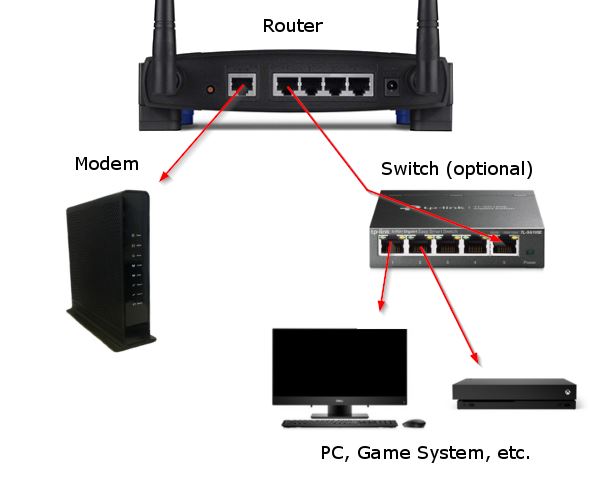 Diagram of Router Wired to Switch and Other Devices